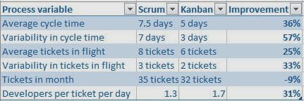 Kanban v Scrum - by the numbers